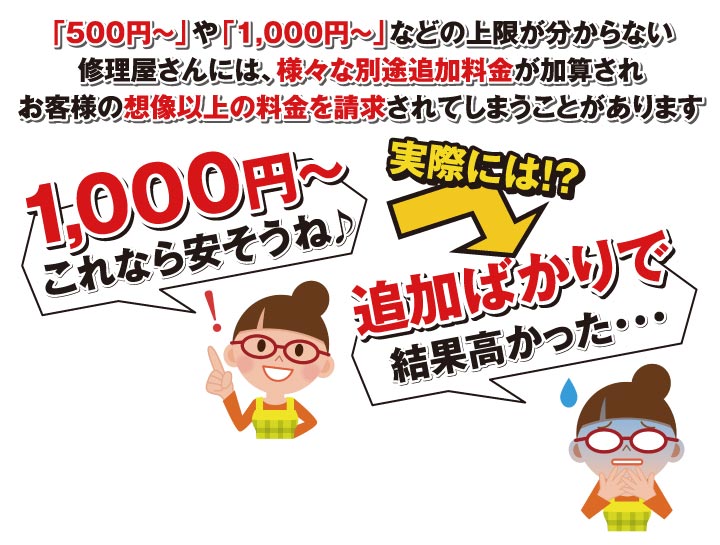 「500円〜」や「1,000円〜」などの上限が分からない修理屋さんには、様々な別途追加料金が加算されお客様の想像以上の料金を請求されてしまうことがあります